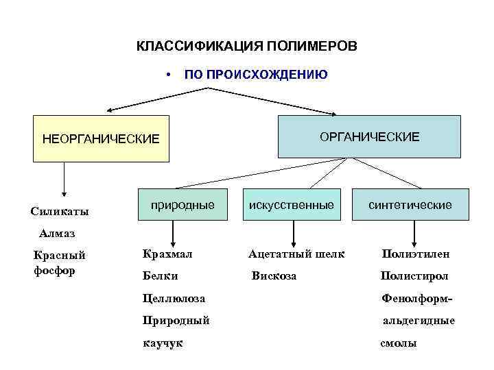   КЛАССИФИКАЦИЯ ПОЛИМЕРОВ     •  ПО ПРОИСХОЖДЕНИЮ НЕОРГАНИЧЕСКИЕ 