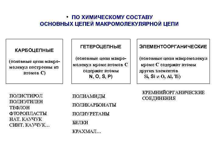      • ПО ХИМИЧЕСКОМУ СОСТАВУ   ОСНОВНЫХ ЦЕПЕЙ МАКРОМОЛЕКУЛЯРНОЙ