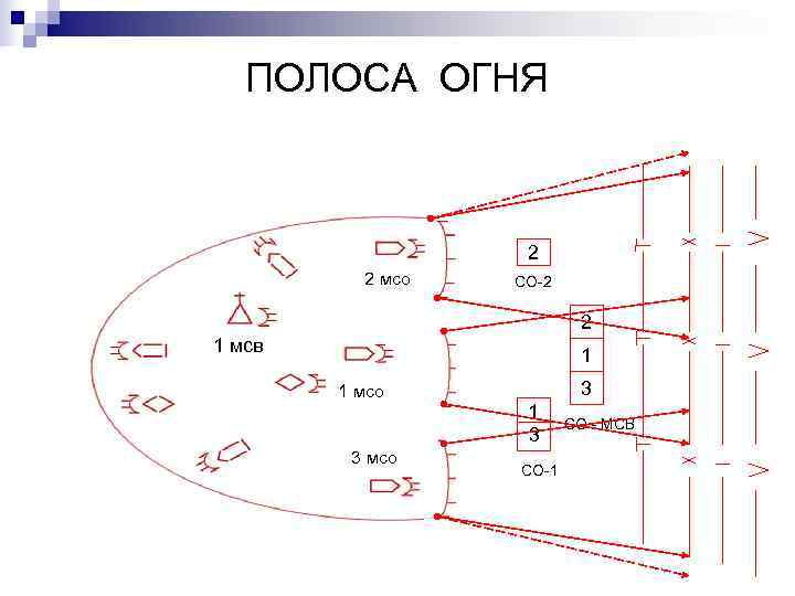 Схема огня гранатометного взвода