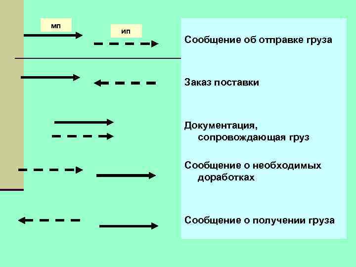 мп ип  Сообщение об отправке груза   Заказ поставки   Документация,