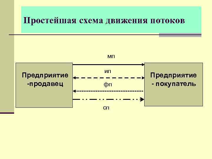 Простейшая схема движения потоков    мп   ип Предприятие -продавец фп