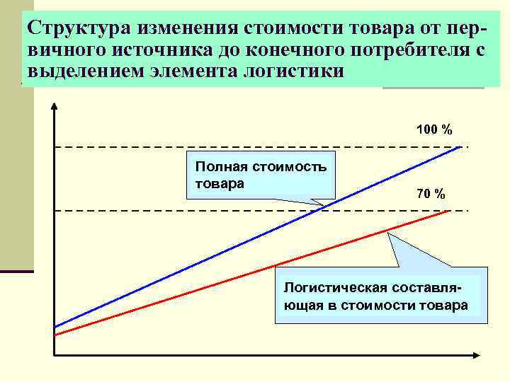 Конечный потребитель товара. Портрет конечного потребителя. Структурные элементы концепции логистики. Доля логистики в стоимости товара. Строение перемен.