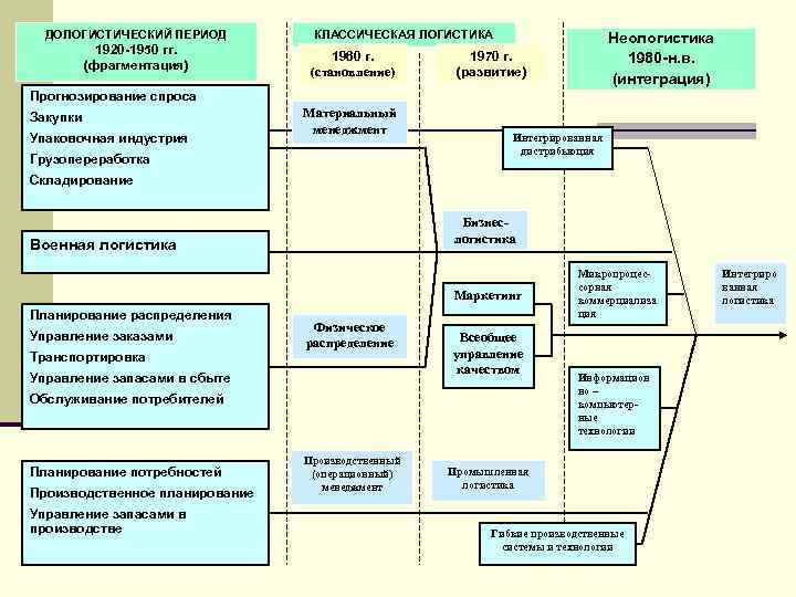 Эпохи управления. Классической логистики. Этап классической логистики. Этапы логистики дологистический. Классический период логистики.