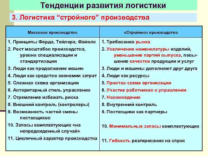    Тенденции развития логистики 3. Логистика “стройного” производства   Массовое производство