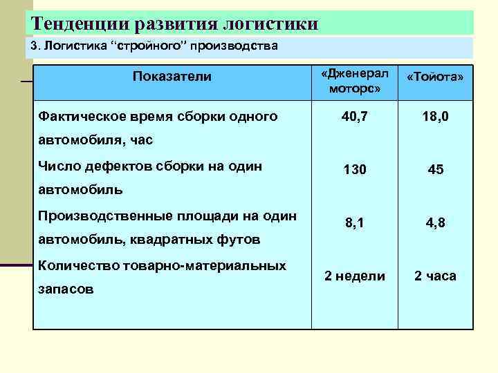 Тенденции развития логистики 3. Логистика “стройного” производства   Показатели    «Дженерал
