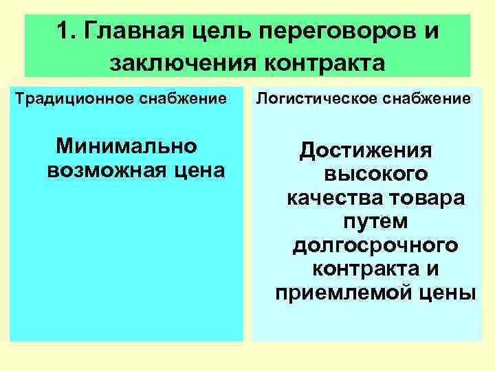   1. Главная цель переговоров и   заключения контракта Традиционное снабжение 