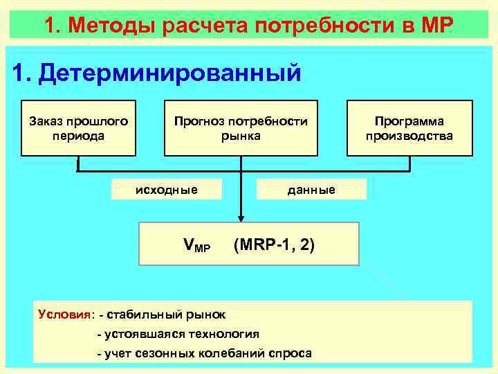 Программу период. Детерминированные методы расчета. Методы расчета потребности в материалах. Методы расчета потребности в основных материалах. Детерминистический расчет это.