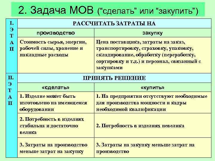  2. Задача МОВ    (“сделать” или “закупить”) I.   