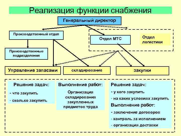 Отдел обеспечения