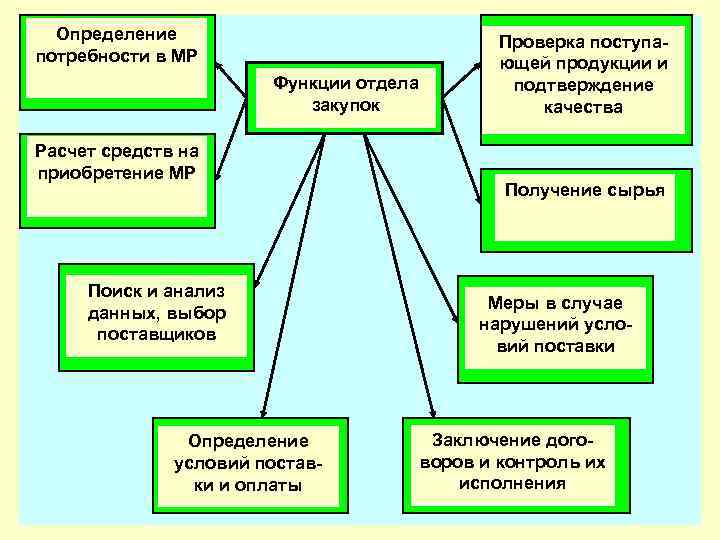  Определение      Проверка поступа- потребности в МР  