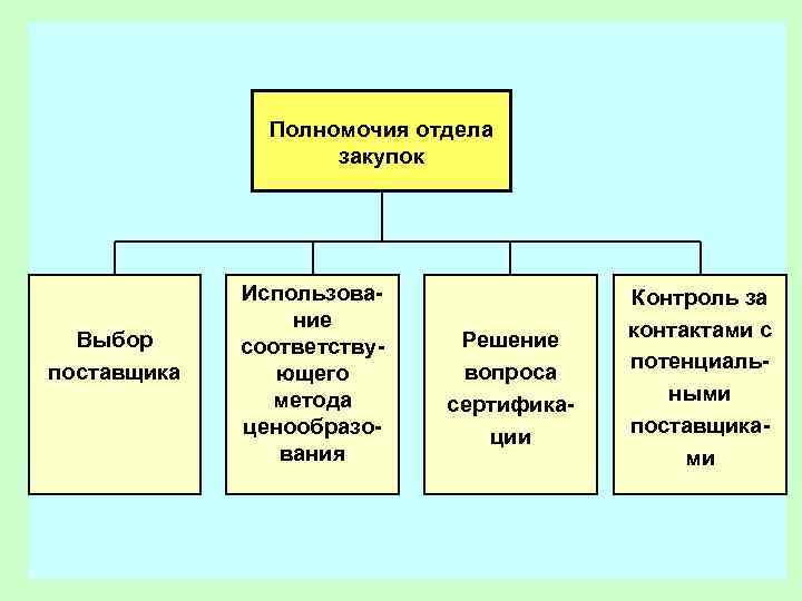 Полномочия отдела. Полномочия отдела закупок. Компетенции отдела закупок. Отдел закупа. Отдел по закупкам функции.