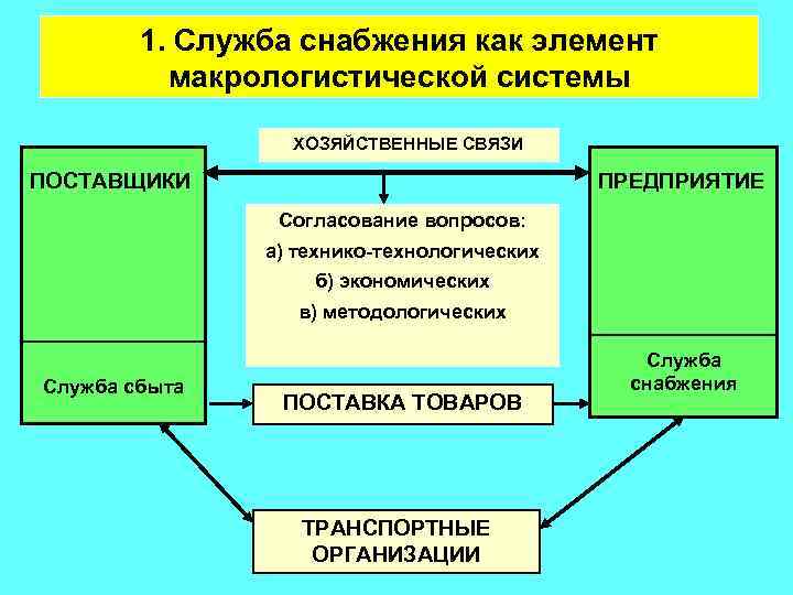 Операции процесса снабжения. Элементы макрологистической системы. Служба снабжения. Источники снабжения и поставщики продуктов. Логистика лекция.