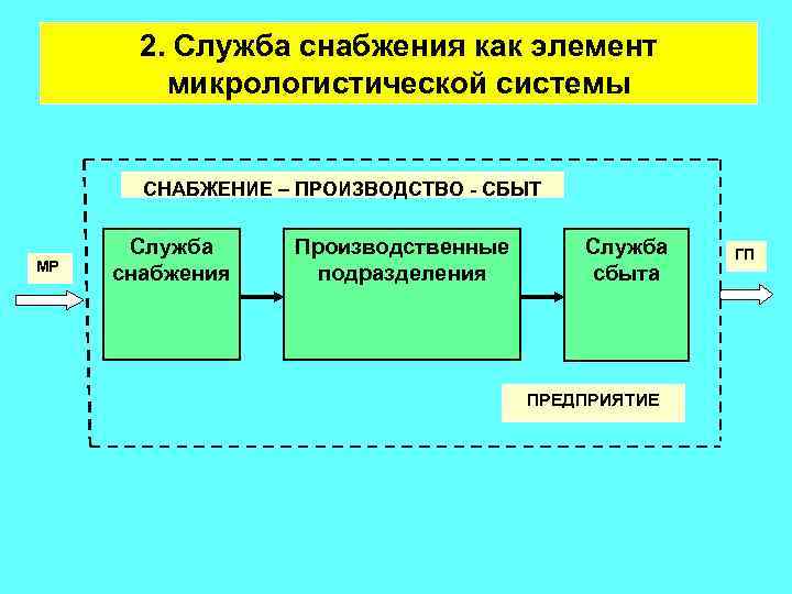 Презентация отдел снабжения