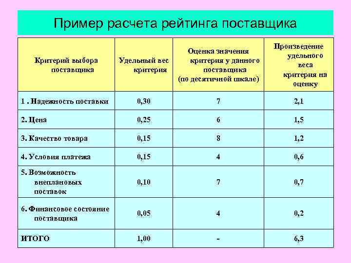 Рейтинг поставщиков образец