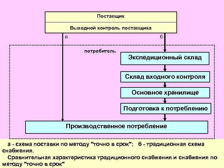        Поставщик     Выходной контроль