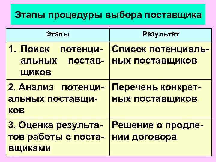  Этапы процедуры выбора поставщика  Этапы   Результат 1. Поиск потенци- Список