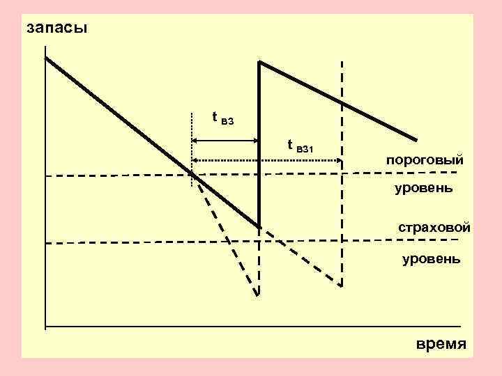 запасы   t ВЗ 1     пороговый   