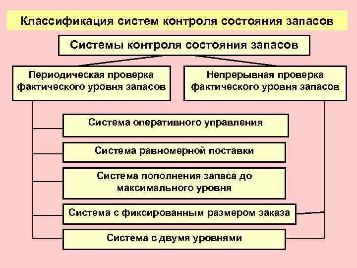 Контроль состояния системы. Основные системы контроля состояния запасов. Классификация систем контроля состояния запасов. Системы контроля состояния запасов в логистике. Система контроля уровня запасов.