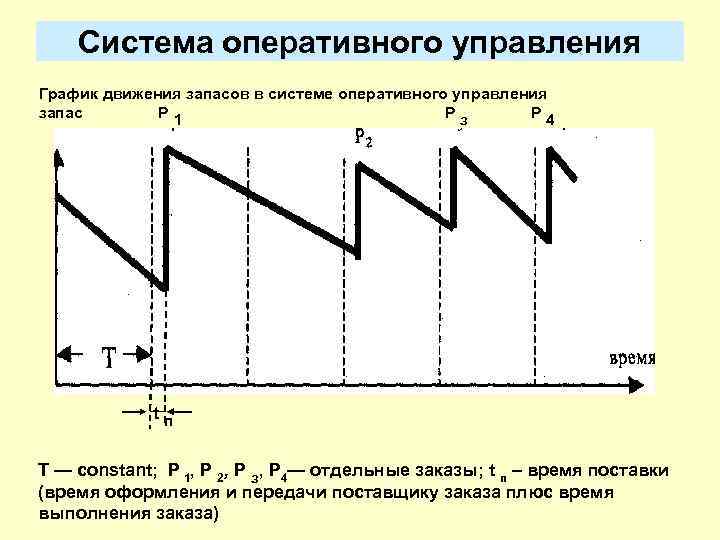 Управление графиками производства