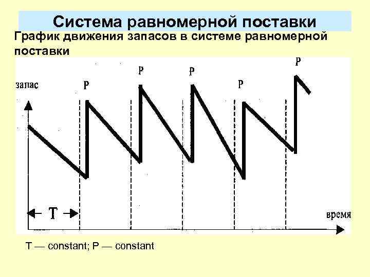 Система равномерной поставки График движения запасов в системе равномерной поставки Т — constant;