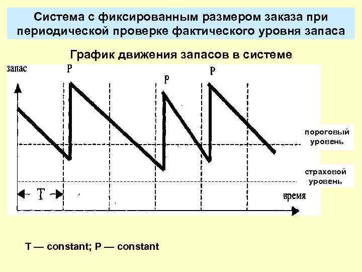 Система управления запасами с фиксированным размером заказа схема