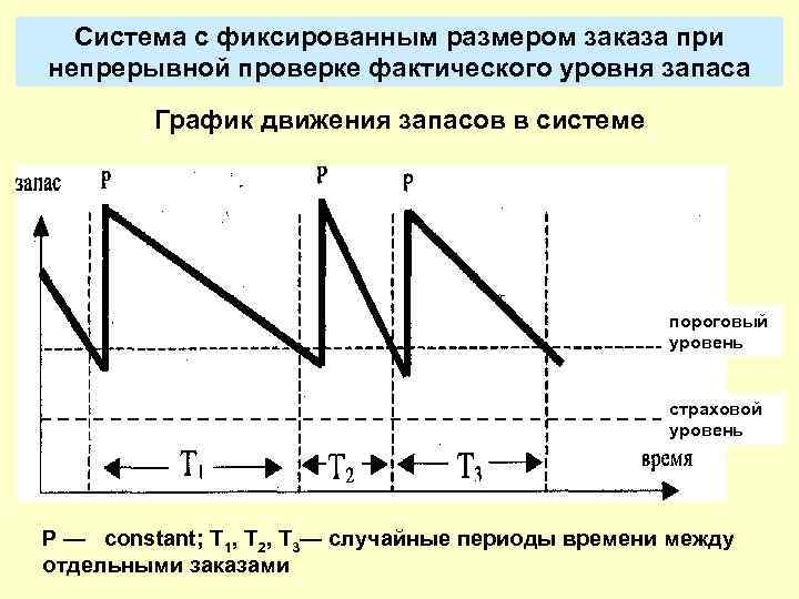  Система с фиксированным размером заказа при непрерывной проверке фактического уровня запаса  