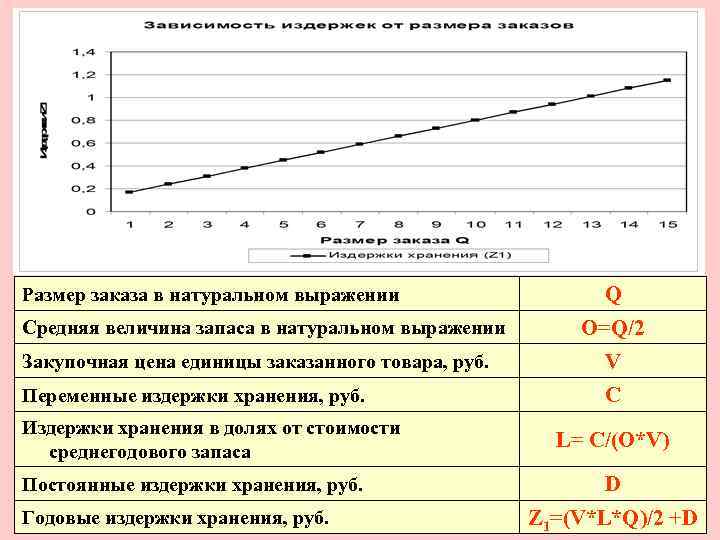 Размер заказа в натуральном выражении    Q Средняя величина запаса в натуральном