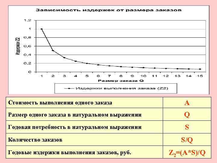 Стоимость выполнения одного заказа   A Размер одного заказа в натуральном выражении 
