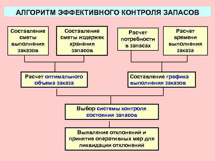  АЛГОРИТМ ЭФФЕКТИВНОГО КОНТРОЛЯ ЗАПАСОВ Составление   Расчет  сметы издержек потребности времени