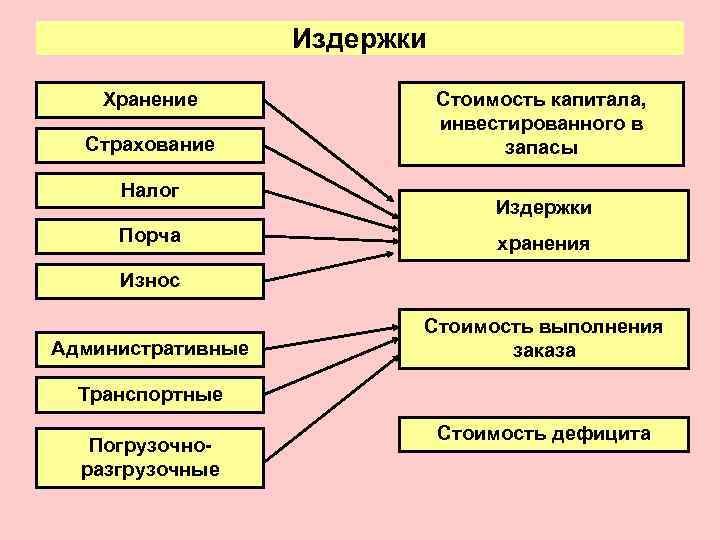 Виды запасов. Виды логистики запасов. Материальные запасы в логистике. Роль запасов в логистической системе. Запасы в логистике презентация.