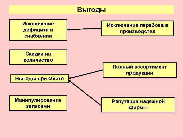     Выгоды  Исключение перебоев в  дефицита в  