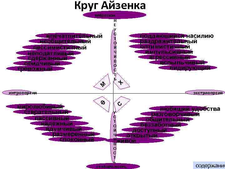    Круг Айзенка    нейротизм     