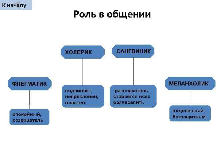 К началу    Роль в общении    ХОЛЕРИК  