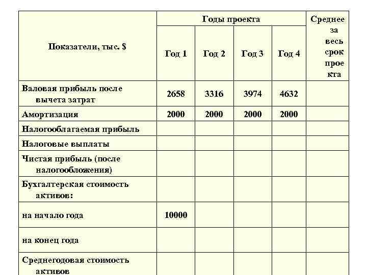       Годы проекта  Среднее    