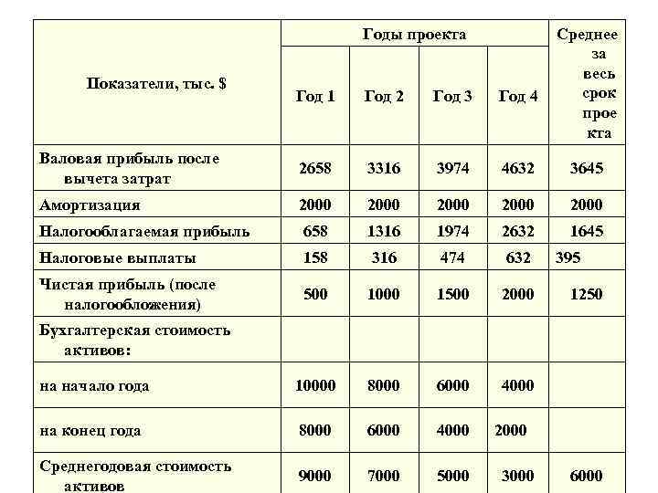       Годы проекта  Среднее    