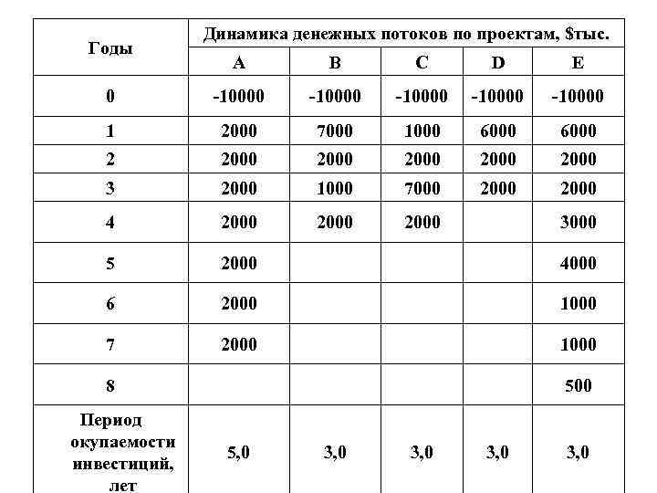     Динамика денежных потоков по проектам, $тыс.  Годы  