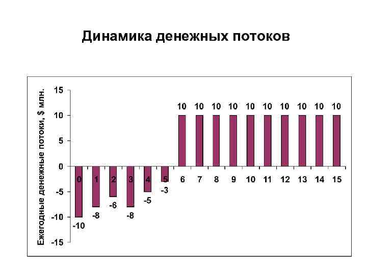 Динамика денежных потоков 