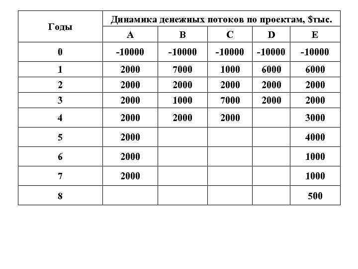   Динамика денежных потоков по проектам, $тыс. Годы  А   В