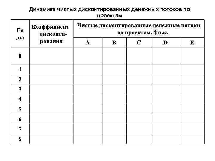  Динамика чистых дисконтированных денежных потоков по      проектам 