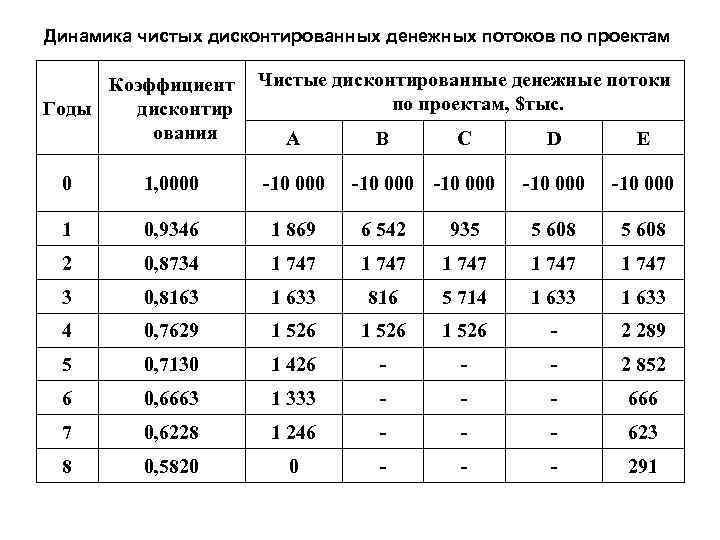 Динамика чистых дисконтированных денежных потоков по проектам  Коэффициент Чистые дисконтированные денежные потоки Годы