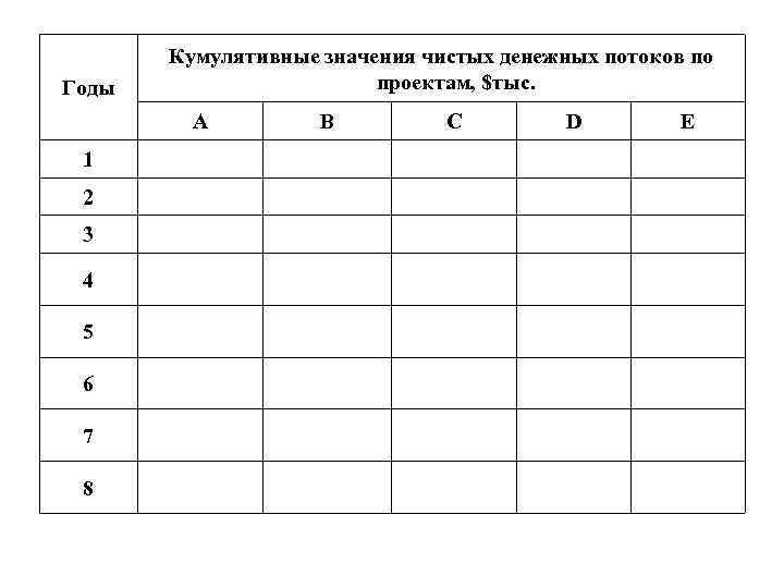   Кумулятивные значения чистых денежных потоков по Годы     проектам,
