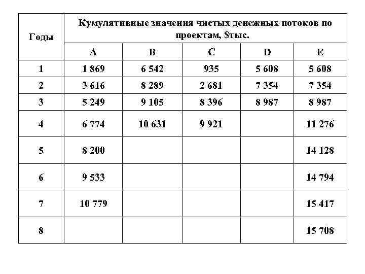   Кумулятивные значения чистых денежных потоков по Годы     проектам,