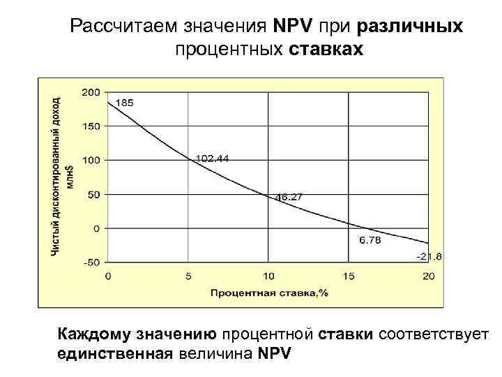  Рассчитаем значения NPV при различных  процентных ставках Каждому значению процентной ставки соответствует