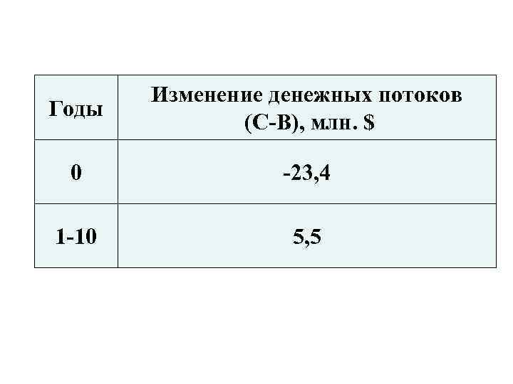   Изменение денежных потоков Годы    (С-В), млн. $  0