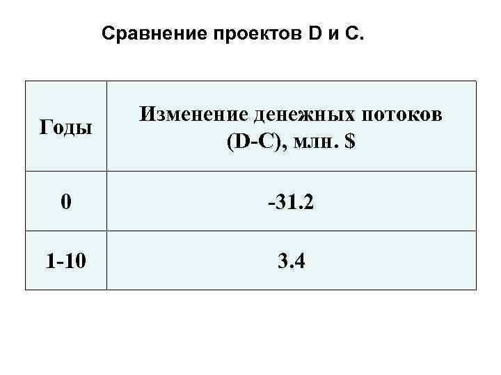   Сравнение проектов D и C.    Изменение денежных потоков Годы