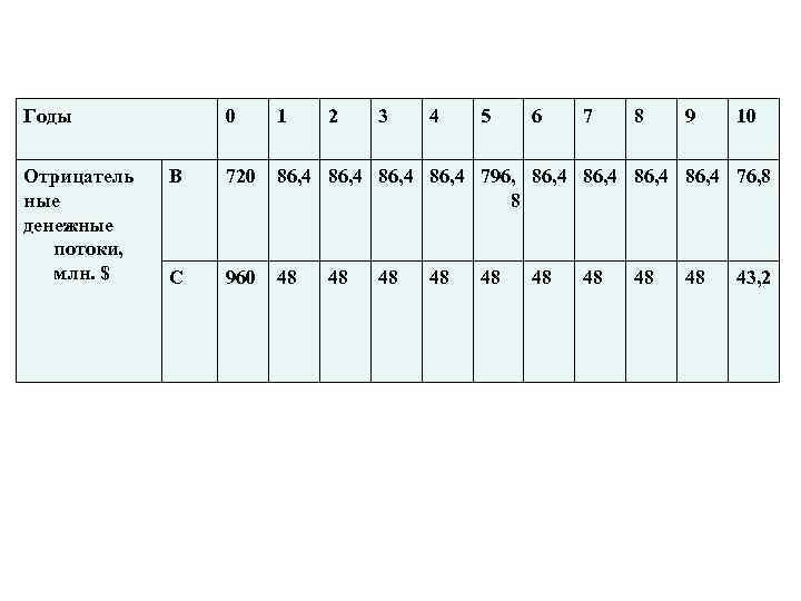 Годы   0 1  2  3  4  5 