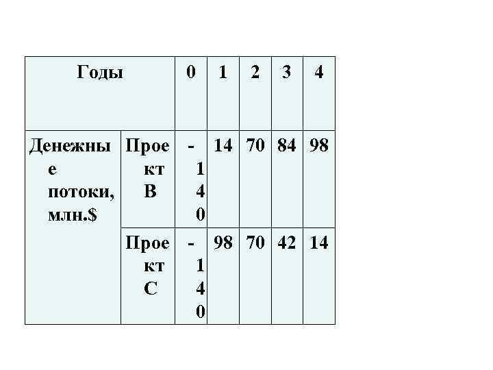   Годы 0  1  2  3  4  Денежны