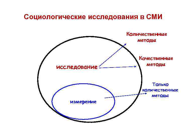 В социологическом исследовании случайным образом. Социологическое исследование. Методы исследования аудитории СМИ. Социологические методы исследования СМИ. Инструментарий это в социологии.