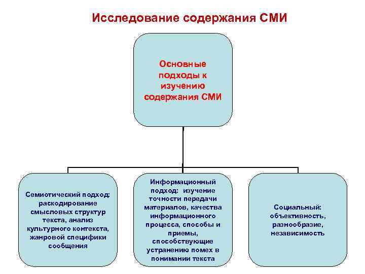 Исследование интересов