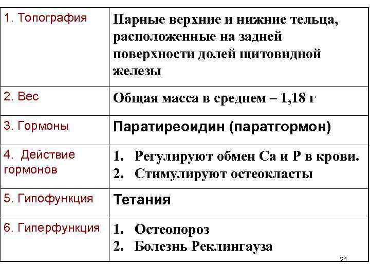 1. Топография Парные верхние и нижние тельца, расположенные на задней поверхности долей щитовидной железы
